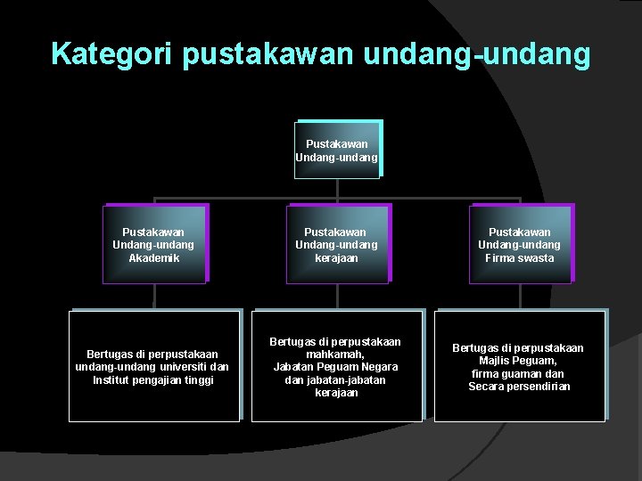 Kategori pustakawan undang-undang Pustakawan Undang-undang Akademik Pustakawan Undang-undang kerajaan Pustakawan Undang-undang Firma swasta Bertugas