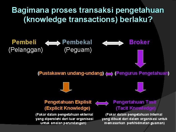 Bagimana proses transaksi pengetahuan (knowledge transactions) berlaku? Pembeli (Pelanggan) Pembekal (Peguam) Broker (Pustakawan undang-undang)