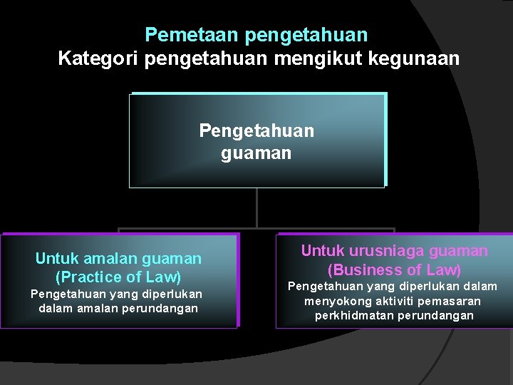 Pemetaan pengetahuan Kategori pengetahuan mengikut kegunaan Pengetahuan guaman Untuk amalan guaman (Practice of Law)