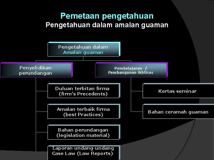 Pemetaan pengetahuan Pengetahuan dalam amalan guaman Pengetahuan dalam Amalan guaman Penyelidikan perundangan Pembelajaran / Pemetaan pengetahuan Pengetahuan dalam amalan guaman Pengetahuan dalam Amalan guaman Penyelidikan perundangan Pembelajaran /
