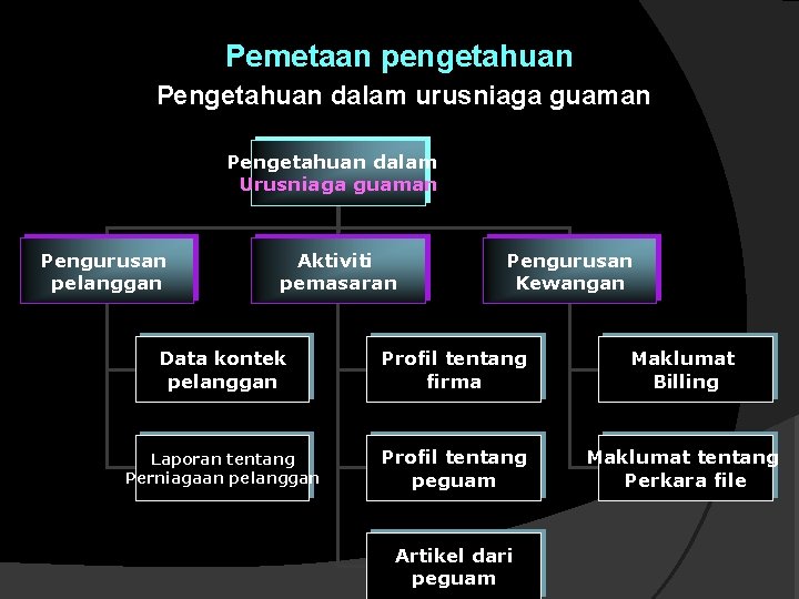 Pemetaan pengetahuan Pengetahuan dalam urusniaga guaman Pengetahuan dalam Urusniaga guaman Pengurusan pelanggan Aktiviti pemasaran