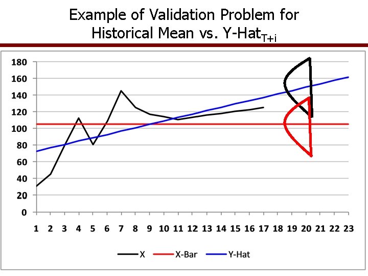 Example of Validation Problem for Historical Mean vs. Y-Hat. T+i 