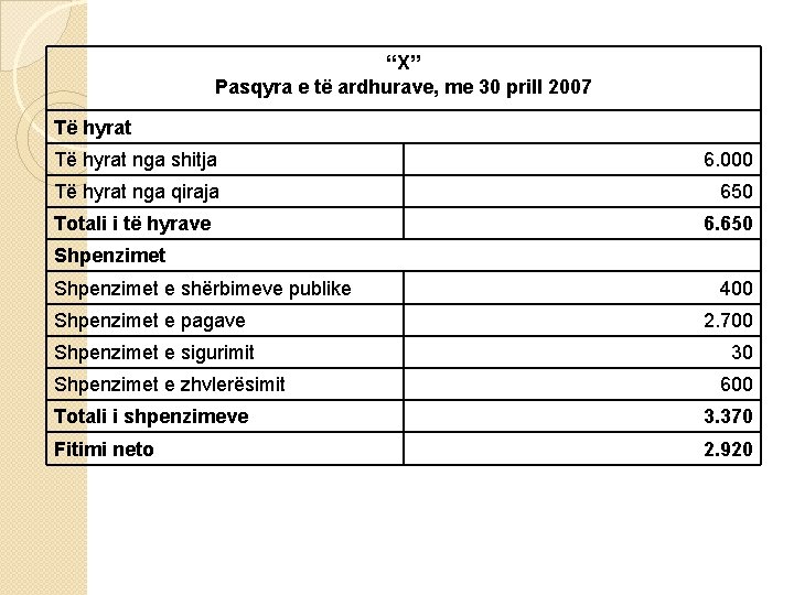 “X” Pasqyra e të ardhurave, me 30 prill 2007 Të hyrat nga shitja 6.