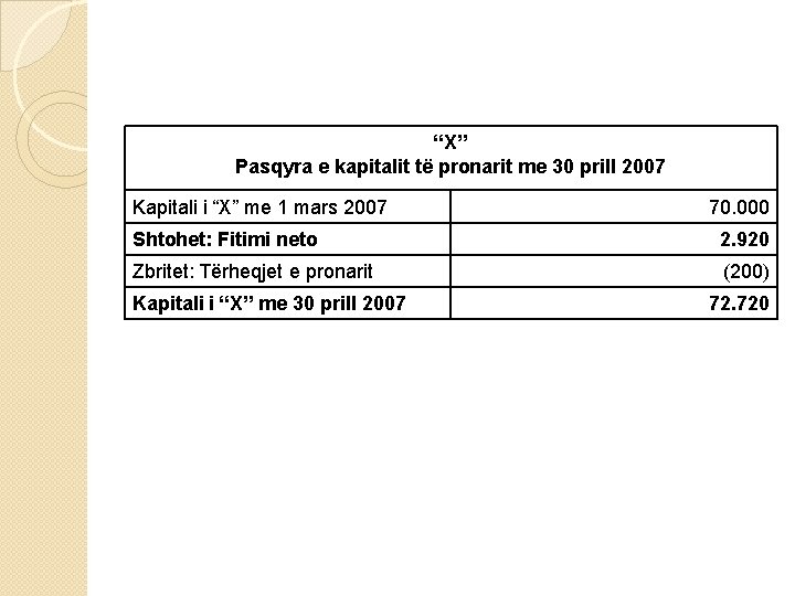 “X” Pasqyra e kapitalit të pronarit me 30 prill 2007 Kapitali i “X” me