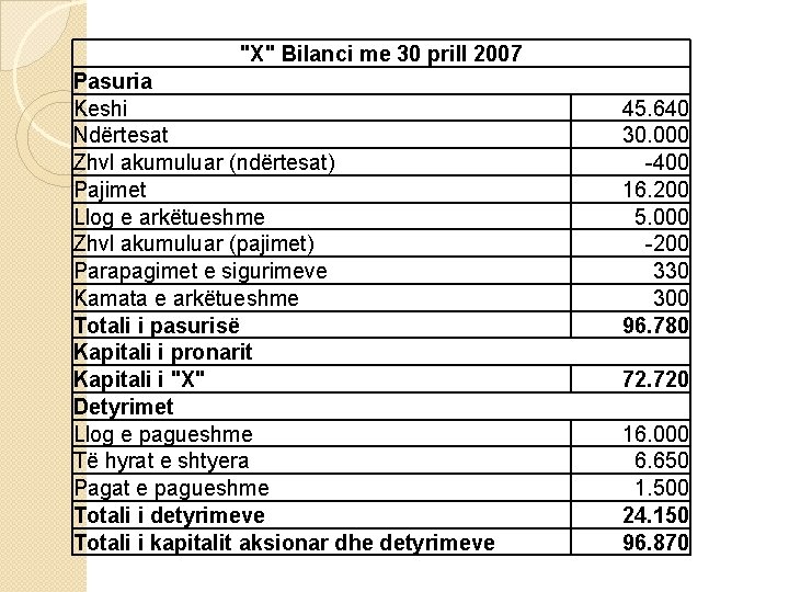 "X" Bilanci me 30 prill 2007 Pasuria Keshi Ndërtesat Zhvl akumuluar (ndërtesat) Pajimet Llog