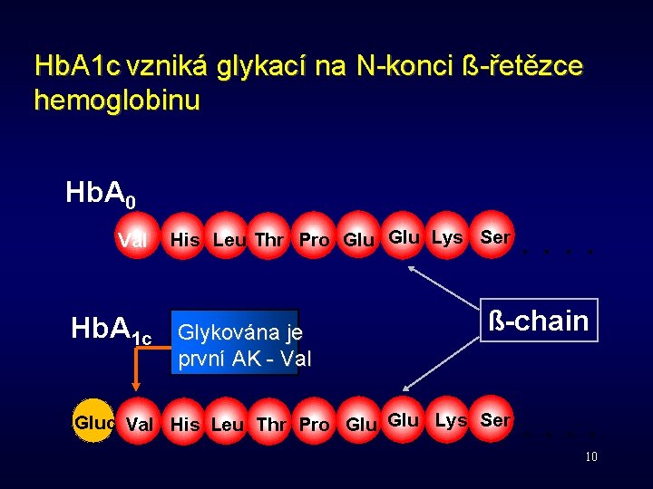 Hb. A 1 c vzniká glykací na N-konci ß-řetězce hemoglobinu Hb. A 0 Val