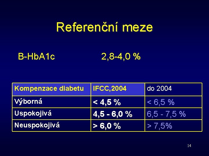 Referenční meze B-Hb. A 1 c 2, 8 -4, 0 % Kompenzace diabetu IFCC,