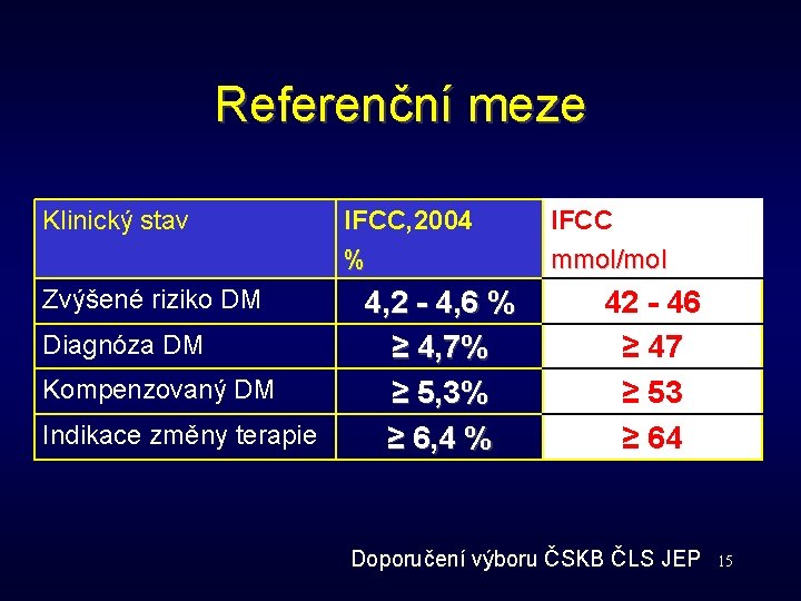 Referenční meze Klinický stav Zvýšené riziko DM Diagnóza DM Kompenzovaný DM Indikace změny terapie