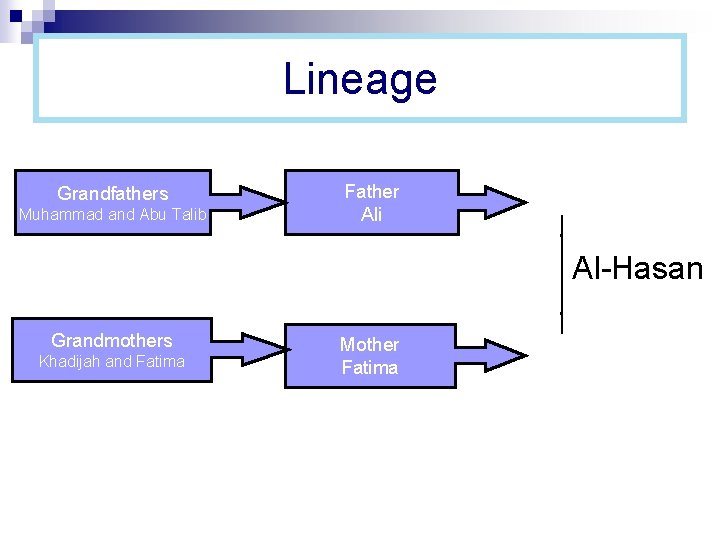 Lineage Grandfathers Muhammad and Abu Talib Father Ali Al-Hasan Grandmothers Khadijah and Fatima Mother