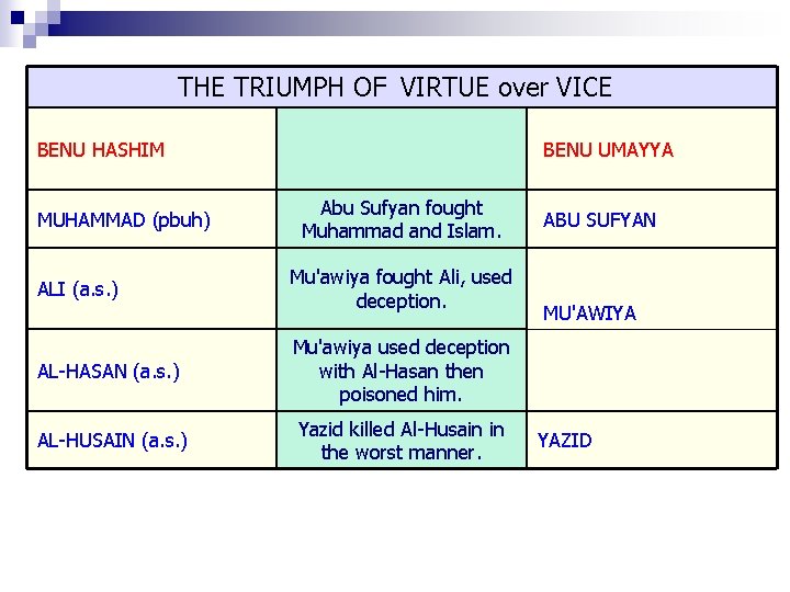 THE TRIUMPH OF VIRTUE over VICE BENU HASHIM MUHAMMAD (pbuh) BENU UMAYYA Abu Sufyan