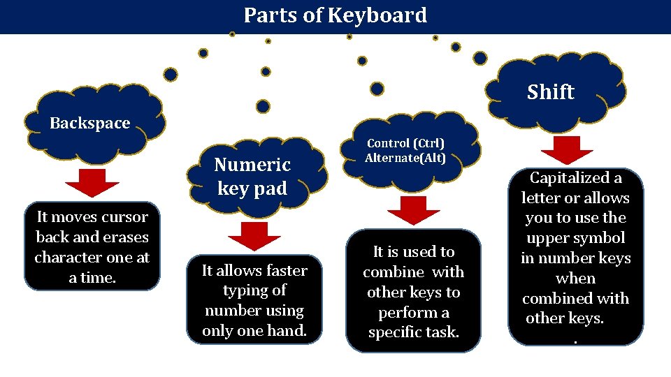 Parts of Keyboard Shift Backspace Numeric key pad It moves cursor back and erases