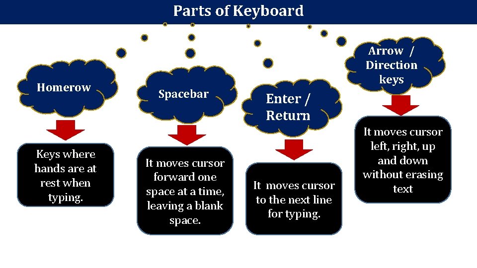 Parts of Keyboard Homerow Keys where hands are at rest when typing. Arrow /