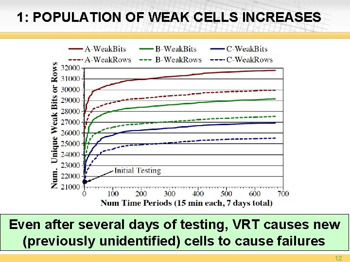 1: POPULATION OF WEAK CELLS INCREASES Even after several days of testing, VRT causes