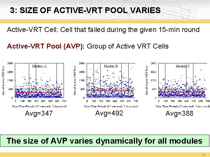 3: SIZE OF ACTIVE-VRT POOL VARIES Active-VRT Cell: Cell that failed during the given