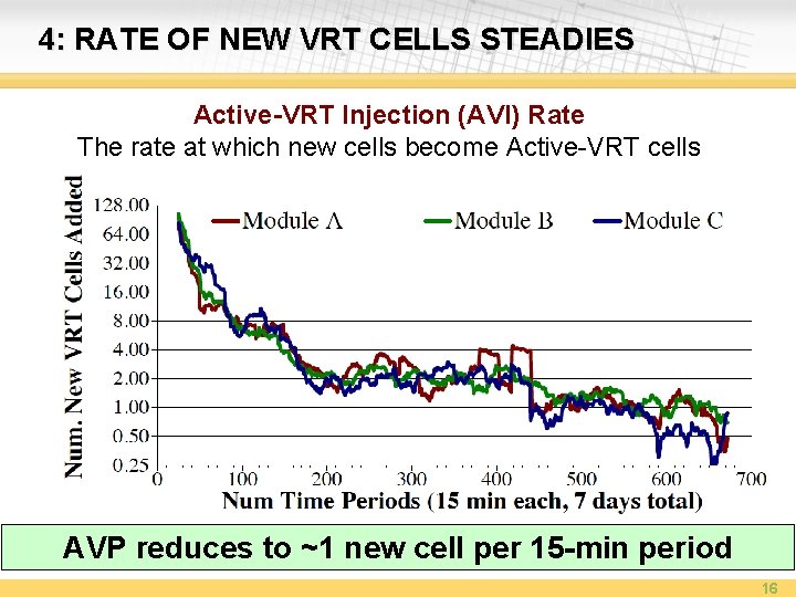 4: RATE OF NEW VRT CELLS STEADIES Active-VRT Injection (AVI) Rate The rate at