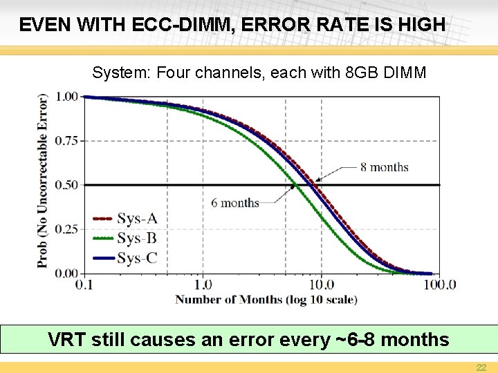 EVEN WITH ECC-DIMM, ERROR RATE IS HIGH System: Four channels, each with 8 GB