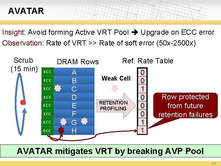 AVATAR Insight: Avoid forming Active VRT Pool Upgrade on ECC error Observation: Rate of