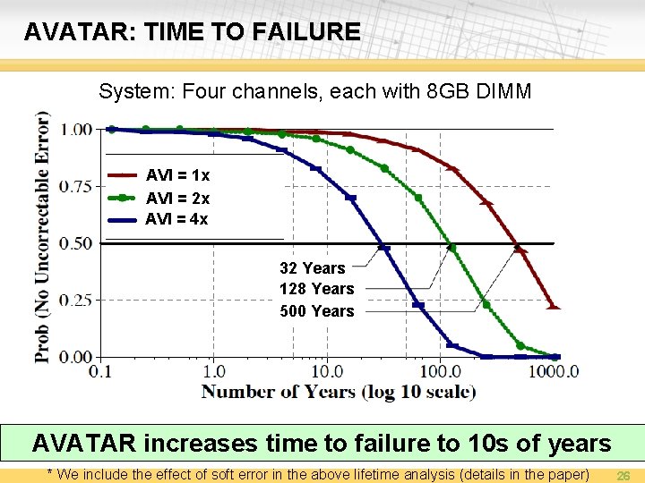 AVATAR: TIME TO FAILURE System: Four channels, each with 8 GB DIMM AVI =