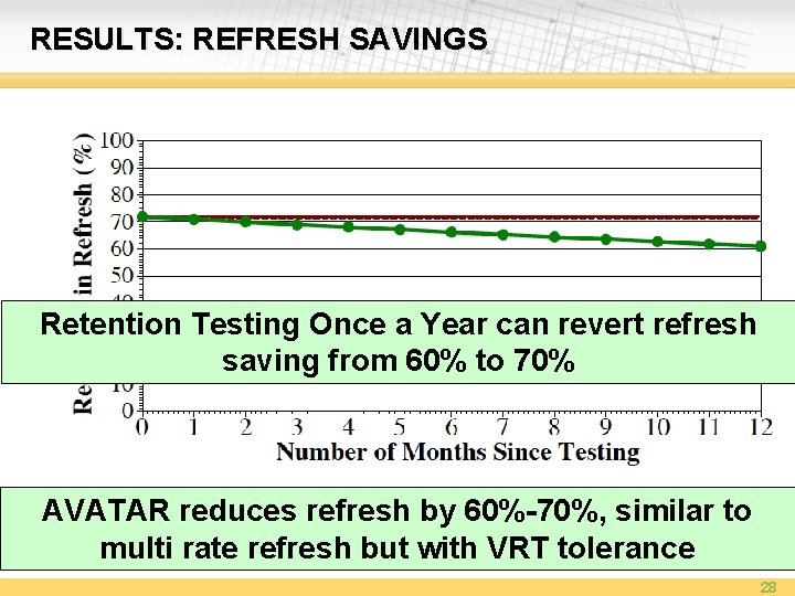 RESULTS: REFRESH SAVINGS No. Once VRT a Year can revert refresh Retention Testing AVATAR