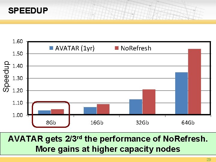 SPEEDUP 1. 60 Speedup 1. 50 AVATAR (1 yr) No. Refresh 1. 40 1.
