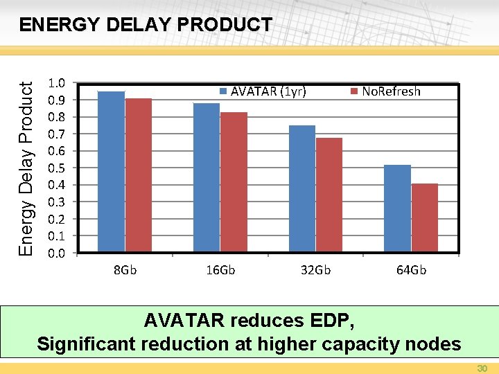 Energy Delay Product ENERGY DELAY PRODUCT 1. 0 0. 9 0. 8 0. 7