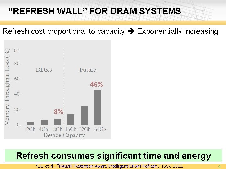 “REFRESH WALL” FOR DRAM SYSTEMS Refresh cost proportional to capacity Exponentially increasing 47% 46%