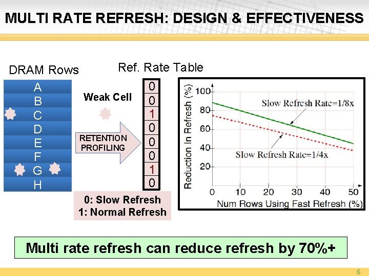 MULTI RATE REFRESH: DESIGN & EFFECTIVENESS Ref. Rate Table DRAM Rows 0 A Weak