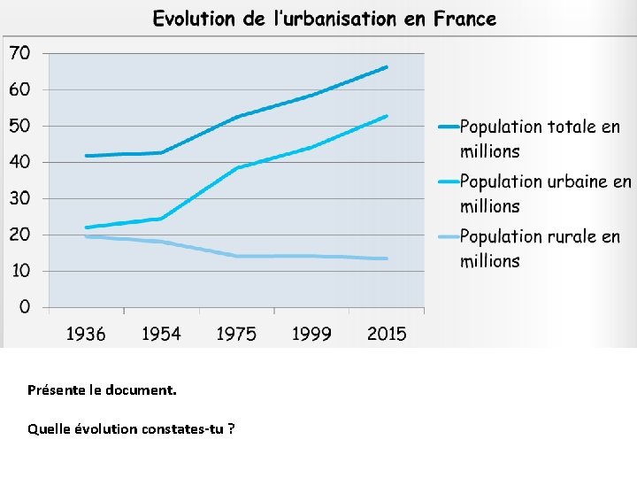 Présente le document. Quelle évolution constates-tu ? 