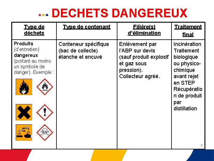  • • • Type de déchets DECHETS DANGEREUX Type de contenant Produits Conteneur