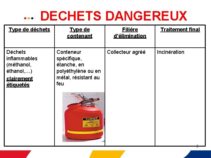  • • •   DECHETS DANGEREUX Type de déchets Déchets inflammables (méthanol, …)