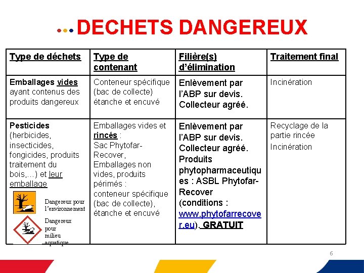  • • •   DECHETS DANGEREUX Type de déchets Type de contenant Emballages