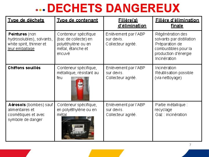  • • •   DECHETS DANGEREUX Type de déchets Type de contenant Filière(s)