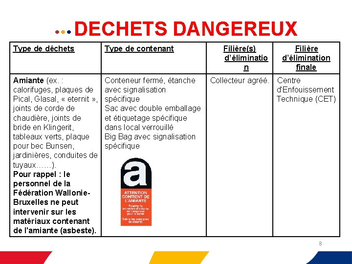  • • •   DECHETS DANGEREUX Type de déchets Type de contenant Filière(s)