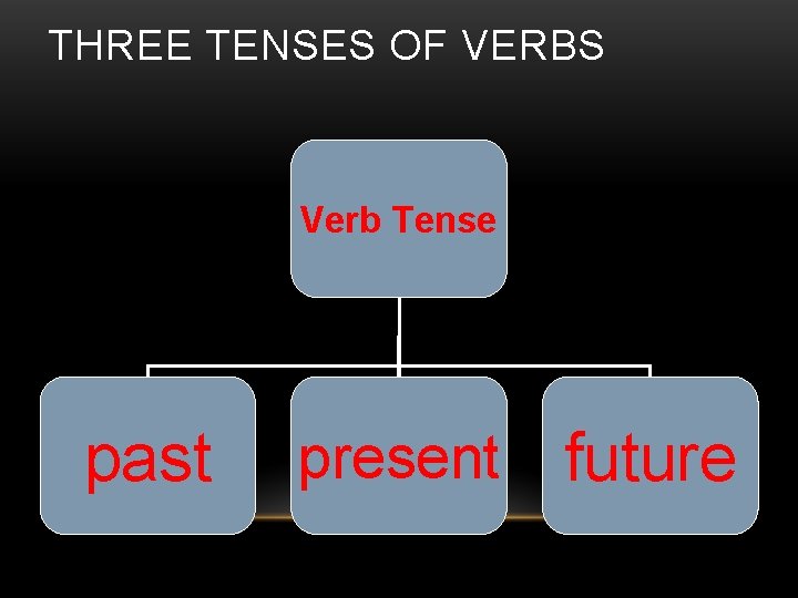 THREE TENSES OF VERBS Verb Tense past present future 
