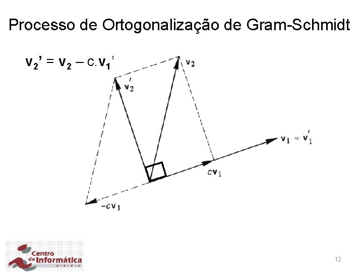 Processo de Ortogonalização de Gram-Schmidt v 2’ = v 2 – c. v 1’