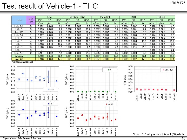 Test result of Vehicle-1 - THC 2016/4/25 *) Lab. C: Fuel type was different