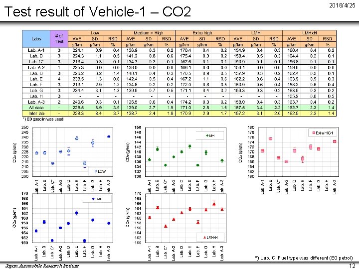 Test result of Vehicle-1 – CO 2 2016/4/25 *) Lab. C: Fuel type was