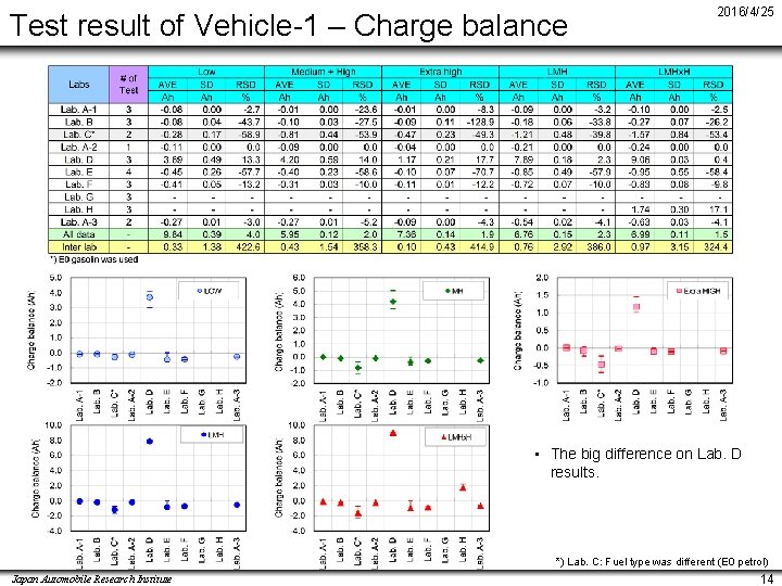 Test result of Vehicle-1 – Charge balance 2016/4/25 • The big difference on Lab.