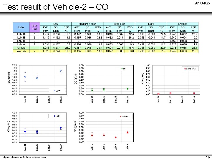 Test result of Vehicle-2 – CO Japan Automobile Research Institute 2016/4/25 16 