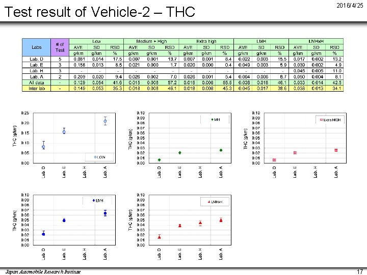 Test result of Vehicle-2 – THC Japan Automobile Research Institute 2016/4/25 17 
