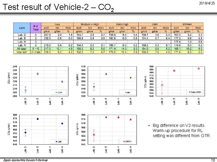 Test result of Vehicle-2 – CO 2 2016/4/25 • Big difference on V 2