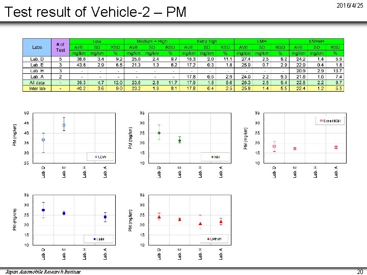 Test result of Vehicle-2 – PM Japan Automobile Research Institute 2016/4/25 20 
