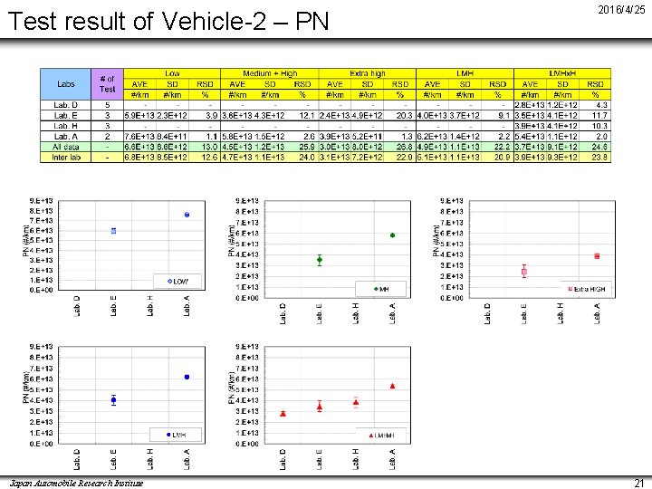Test result of Vehicle-2 – PN Japan Automobile Research Institute 2016/4/25 21 