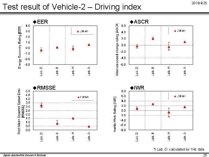 Test result of Vehicle-2 – Driving index u. EER u. ASCR u. RMSSE u.