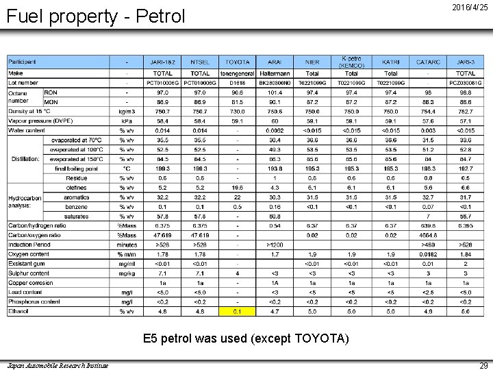 Fuel property - Petrol 2016/4/25 E 5 petrol was used (except TOYOTA) Japan Automobile