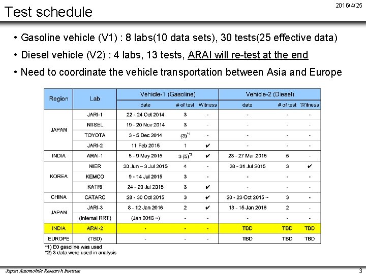 Test schedule 2016/4/25 • Gasoline vehicle (V 1) : 8 labs(10 data sets), 30