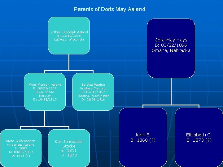 Parents of Doris May Aaland Arthur Randolph Aaland B: 12/10/1895 La. Cross, Wisconsin Monson