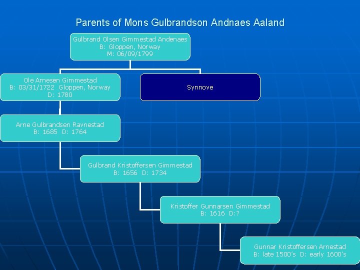 Parents of Mons Gulbrandson Andnaes Aaland Gulbrand Olsen Gimmestad Andenaes B: Gloppen, Norway M: