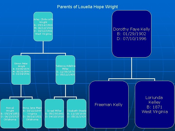 Parents of Louella Hope Wright Arley Clintworth Wright B: 05/14/1900 M: 06/12/1920 D: 02/12/1961