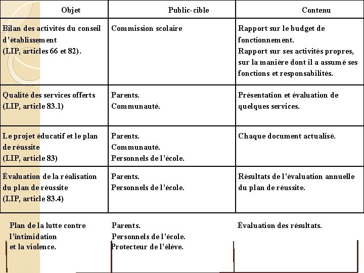 Objet Public-cible Contenu Bilan des activités du conseil d’établissement (LIP, articles 66 et 82).